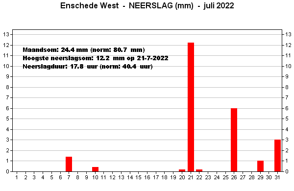 Neerslag